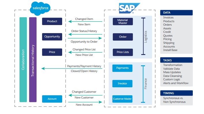 salesforce ve sap entegrasyonu