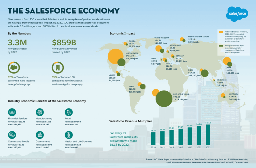 Salesforce ekonomisi