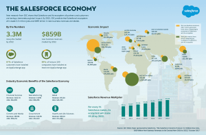 Salesforce ekonomisi