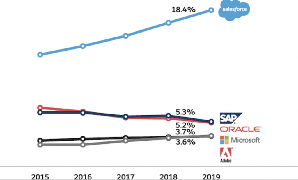 Salesforce Has Been Chosen As the Number One CRM Provider for the Seventh Time In a Row