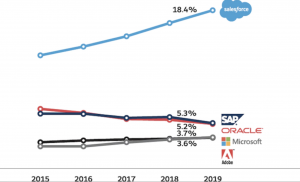 Salesforce Art Arda Yedinci Kez 1 Numaralı CRM Sağlayıcısı Seçildi