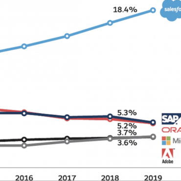 Salesforce Has Been Chosen As the Number One CRM Provider for the Seventh Time In a Row